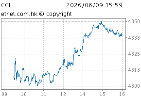 CCI chart
