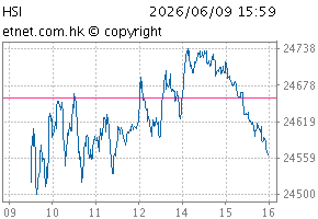 HSI chart