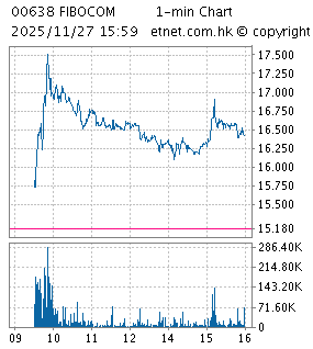 廣和通 一分鐘圖