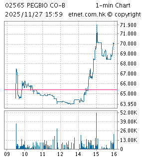 派格生物醫藥－Ｂ 一分鐘圖
