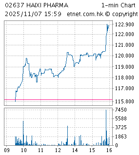 海西新藥 一分鐘圖