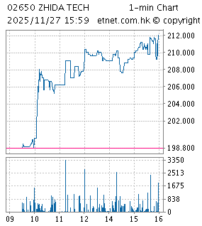 摯達科技 一分鐘圖