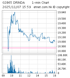 鈞達股份 一分鐘圖