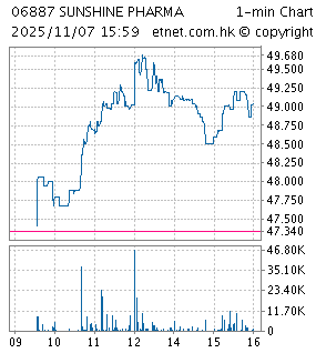 東陽光藥 一分鐘圖