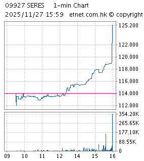 賽力斯 一分鐘圖