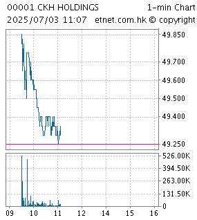 One Minute chart