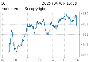 恒生香港中資企業指數圖HSIS.CCI