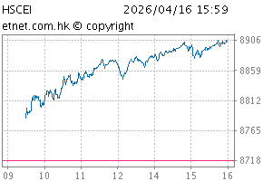 恒生中國企業指數圖HSIS.CEI