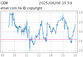 標普香港GEM指數圖S&P.GEM