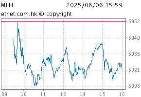 恒生中國(香港上市)100指數圖HSIS.MLH
