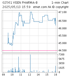 VISEN PHARMA-B (02561)