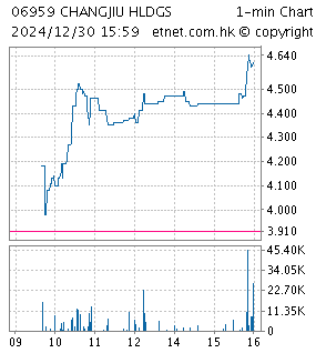 CHANGJIU HLDGS (06959)