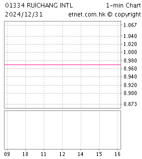瑞昌國際控股 一分鐘圖