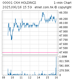 One Minute chart